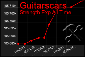 Total Graph of Guitarscars