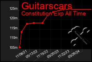 Total Graph of Guitarscars