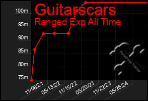 Total Graph of Guitarscars