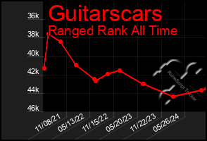 Total Graph of Guitarscars