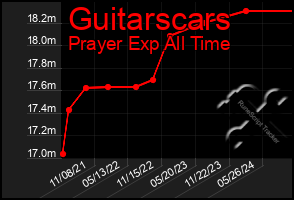 Total Graph of Guitarscars