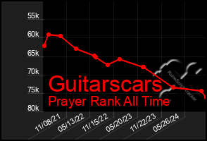 Total Graph of Guitarscars