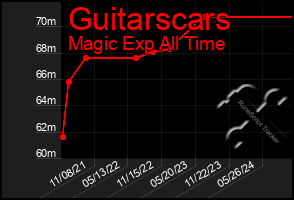 Total Graph of Guitarscars