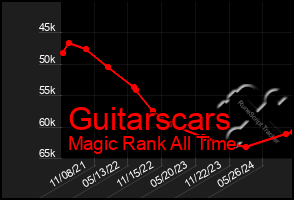 Total Graph of Guitarscars