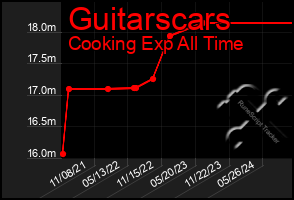 Total Graph of Guitarscars