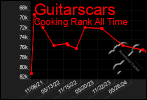 Total Graph of Guitarscars