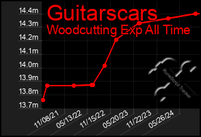 Total Graph of Guitarscars