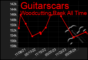 Total Graph of Guitarscars