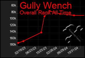 Total Graph of Gully Wench