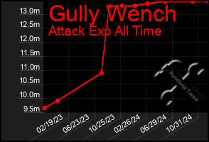 Total Graph of Gully Wench