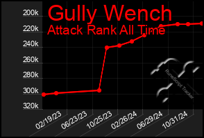 Total Graph of Gully Wench