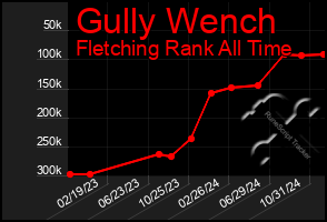 Total Graph of Gully Wench