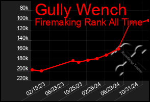 Total Graph of Gully Wench