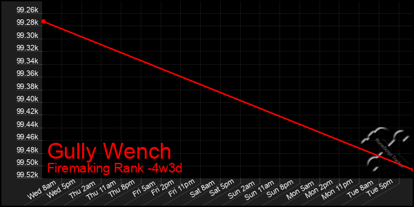 Last 31 Days Graph of Gully Wench