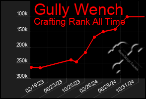 Total Graph of Gully Wench