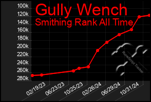 Total Graph of Gully Wench