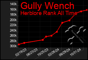 Total Graph of Gully Wench