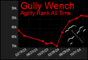 Total Graph of Gully Wench