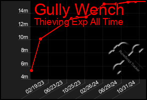 Total Graph of Gully Wench