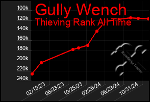 Total Graph of Gully Wench