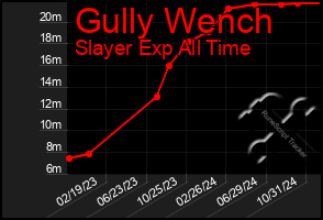 Total Graph of Gully Wench