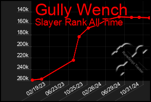 Total Graph of Gully Wench