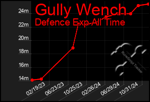 Total Graph of Gully Wench