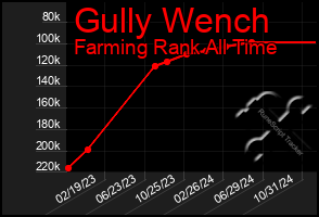 Total Graph of Gully Wench