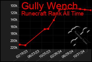 Total Graph of Gully Wench