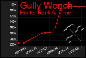 Total Graph of Gully Wench