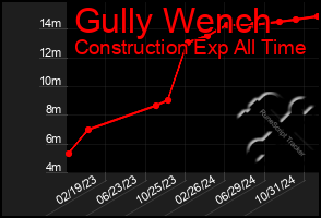 Total Graph of Gully Wench