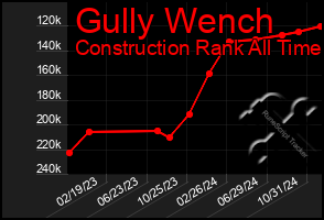 Total Graph of Gully Wench