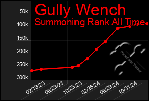 Total Graph of Gully Wench