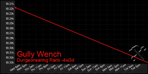 Last 31 Days Graph of Gully Wench