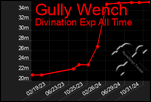 Total Graph of Gully Wench