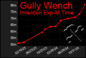 Total Graph of Gully Wench