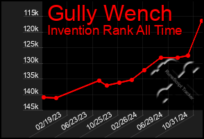 Total Graph of Gully Wench