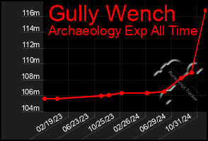 Total Graph of Gully Wench