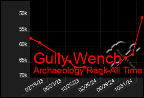 Total Graph of Gully Wench