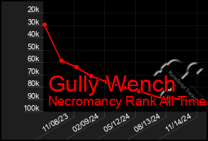 Total Graph of Gully Wench