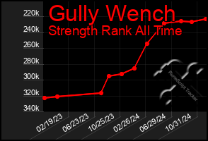 Total Graph of Gully Wench