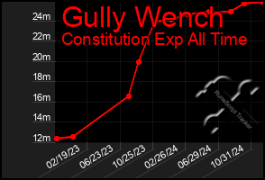 Total Graph of Gully Wench