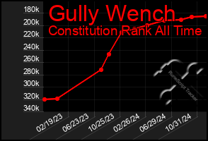 Total Graph of Gully Wench