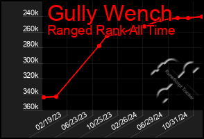 Total Graph of Gully Wench