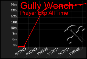 Total Graph of Gully Wench