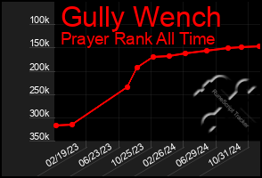 Total Graph of Gully Wench