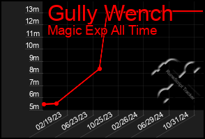 Total Graph of Gully Wench