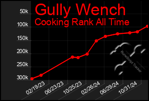 Total Graph of Gully Wench