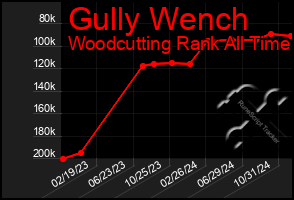 Total Graph of Gully Wench