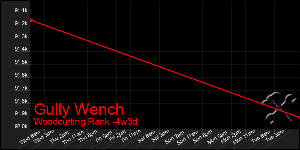 Last 31 Days Graph of Gully Wench